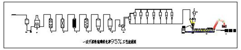 不溶性硫磺95%轉(zhuǎn)化率工藝流程示意圖